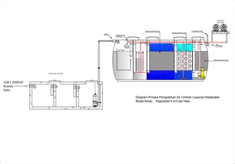 Teknologi Pengolahan Air Limbah Rumah Sakit Ipal Biofive