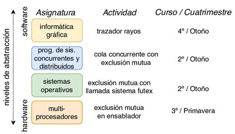 Diagrama De Niveles De Abstracción Asignaturas Y Curso Download