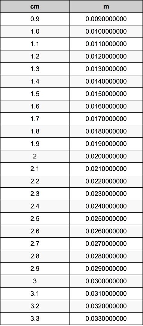 To convert 15 inches into cm we have to multiply 15 by the conversion factor in order to get the amount from inches to cm. 2.1 Centimeters To Meters Converter | 2.1 cm To m Converter