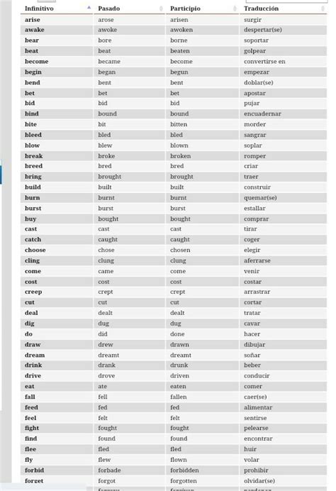 Lista De Verbos Irregulares En Futuro En Ingles Mayoría Lista