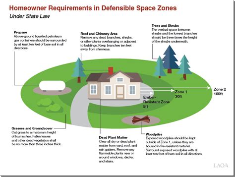 Reducing The Destructiveness Of Wildfires Promoting Defensible Space