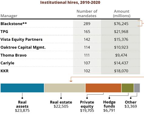 Graphic The Blackstone Success Story Pensions And Investments