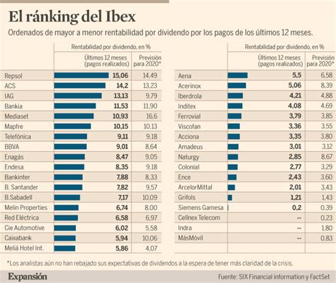 Ránking de rentabilidad por dividendo de las empresas del Ibex Mercados