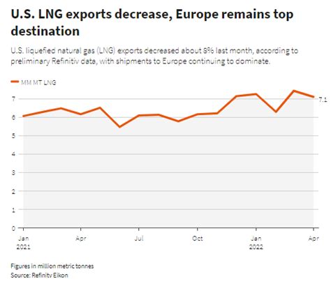 Us Lng Exports Decrease Europe Remains Top Destination Reuters