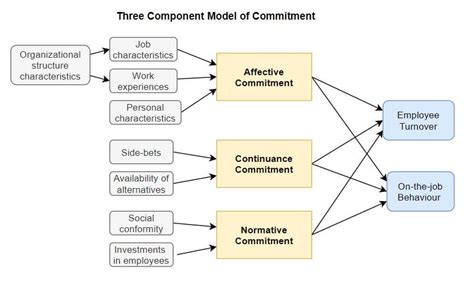 Three Component Model Of Commitment Meyer And Allen