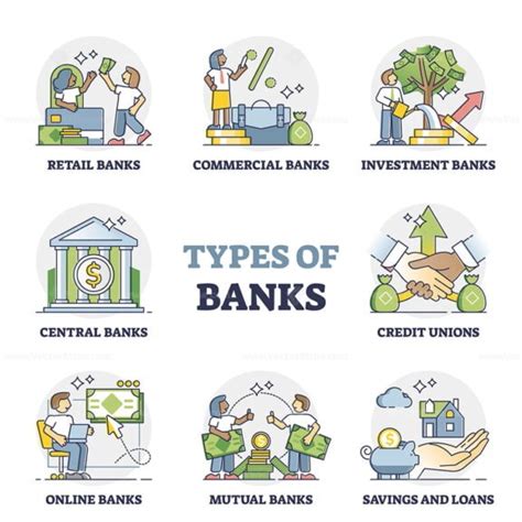 Types Of Banks As Financial Institution Classification In Outline