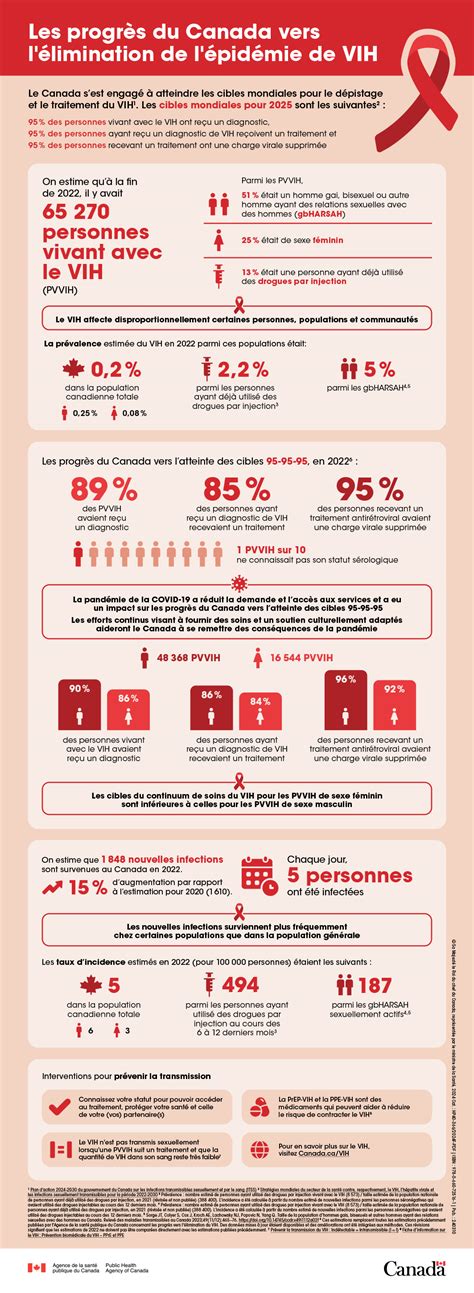 Les Progrès Du Canada Vers Lélimination De Lépidémie De Vih Canadaca