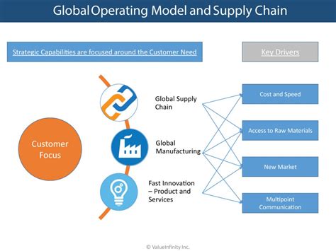 Global Operating Model And Supply Chain Valueinfinity Inc