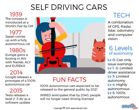 Self Driving Cars Facts And Information Ographic Mocomi Kids