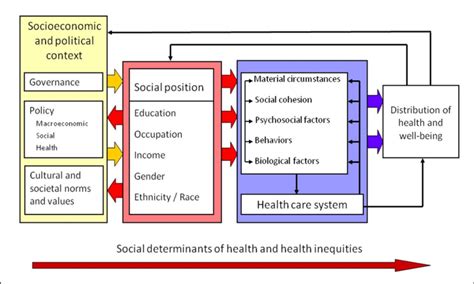 2 Theoretical Framework For Social Determinants Of Health Source Who