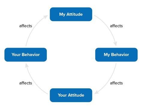 Betari Box Linking Attitude And Behavior Communication Skills