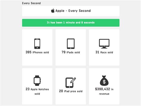 Apple Sells Nearly 400 Iphones Per Minute And Other Insane Stats Apple Iphone Apple Watch