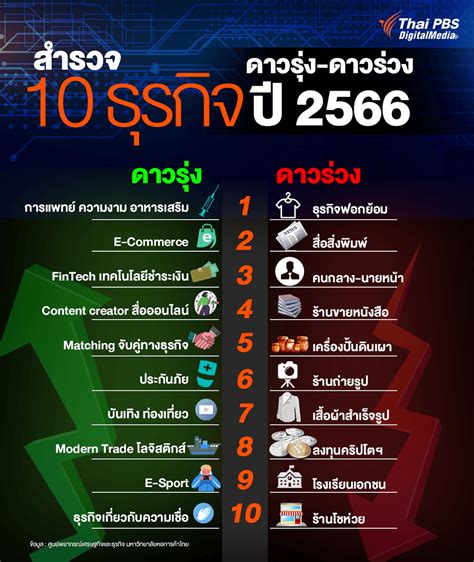10 ธุรกิจ ดาวรุ่ง ดาวร่วง ปี 2566 Thai Pbs Now
