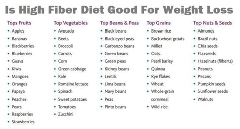 Learn more from cleveland clinic about increasing fiber intake. High Fiber Diet Weight Loss Plan - Diet Plan