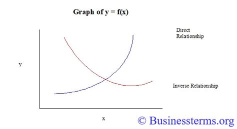 Inverse Relationship Definition Examples And Graphs Business Terms