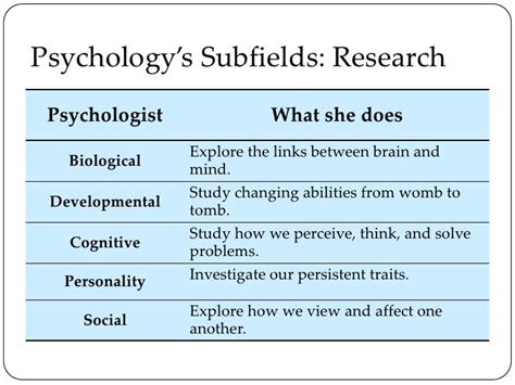 Fields Of Psychology