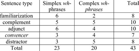 Distribution Of Complex And Simplex Wh Phrases Across Sentence Types