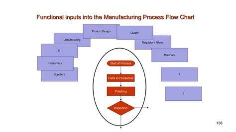 Manufacturing Process Flow Chart Information And Training Quality