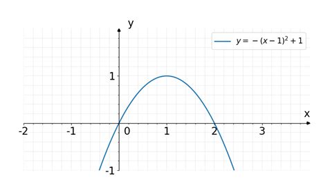 Solved Which Graph Represents The Equation Y X Algebra
