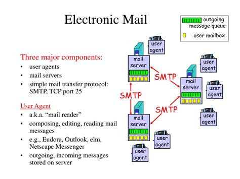 Ppt Electronic Mail Protocol Evolution Powerpoint Presentation