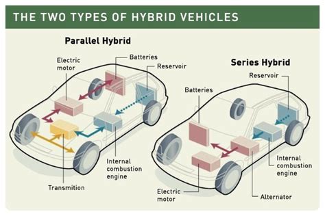 Different Types Of Electric Vehicles Bev Hev Phev Fcev