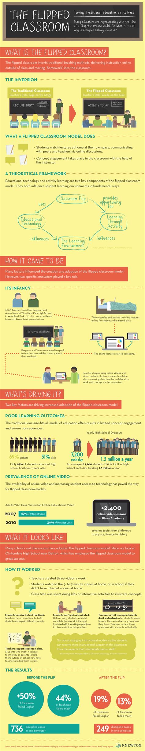 The Flipped Classroom Infographic E Learning Infographics