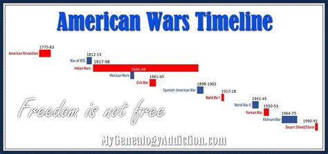 American Wars Timeline And Statistics