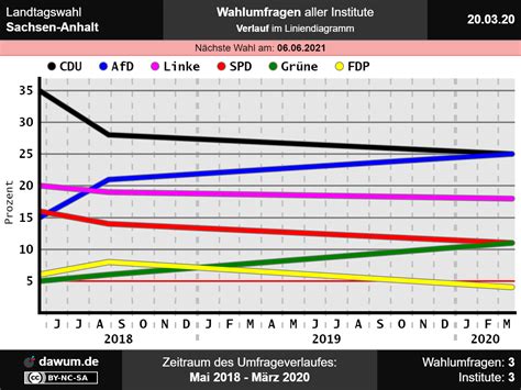 Welche parteien steigern ihre stimmanteile und wer muss verluste hinnehmen? Landtagswahl Sachsen-Anhalt: Neueste Wahlumfrage ...