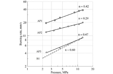Burning Rate Vs Pressure Dependence For 11 Mixtures Of B1 Binder With
