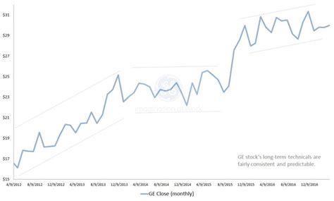 Why General Electric Company Ge Stock Is Still Holding Strong