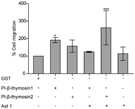 Hpt Cell Migration Is Affected By Pl B Thymosin1 And Pl B Thymosin2