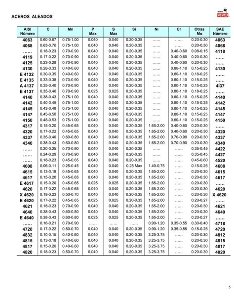 Aceros Sisa Tabla De Aceros Sae Aisi Servicio Industrial Sa De Cv Pdf