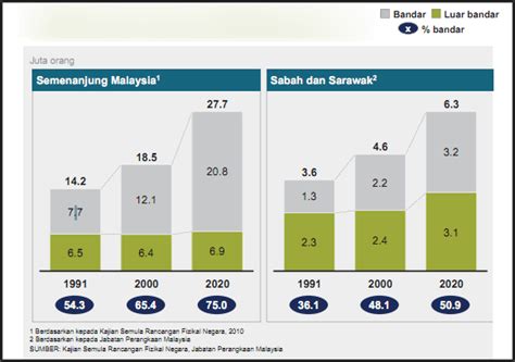 Ringkasan intipati utama rmk 12 rancangan malaysia. BeritaKini: Lebih 70% Penduduk Malaysia akan Mendiami ...