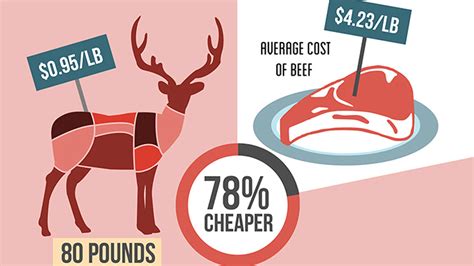 Usually, it is available in five main cuts that include the leg, loin, breast, rack and shoulder. The 27 Benefits of Venison over Beef Make Hunting an Easy ...