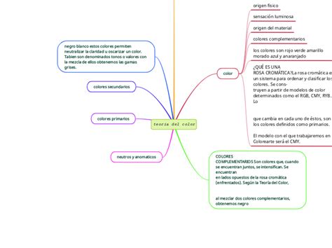 TeorÍa Del Color Mind Map