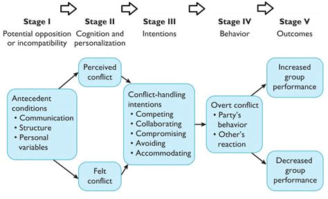 5 stages of conflict process how it works within organization