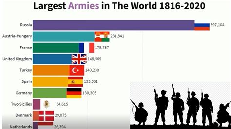 Largest Armies In The World From 1816 2020 Youtube