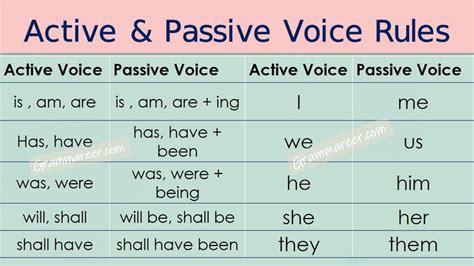 Active And Passive Voice Rules In Urdu With Examples In 2020 Active