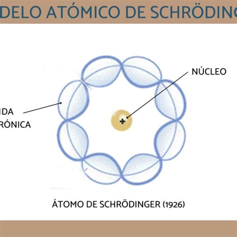 Arriba Imagen En Que Consiste El Modelo Atomico De Schrodinger