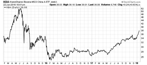 Chinese A Shares Are The Easiest Way To Make Money In Stocks Now