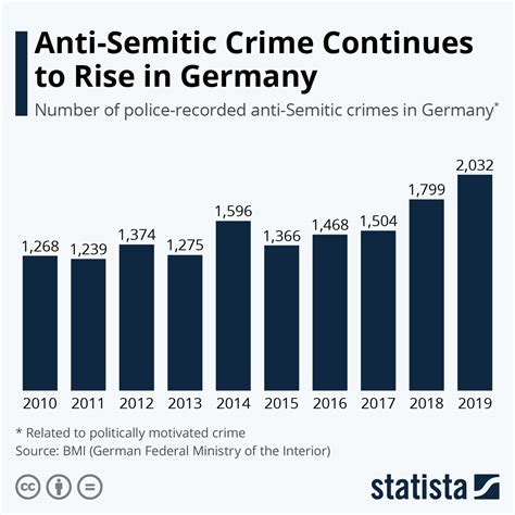 A Great Concern Anti Semitic Crime Continues To Surge In Germany Zerohedge