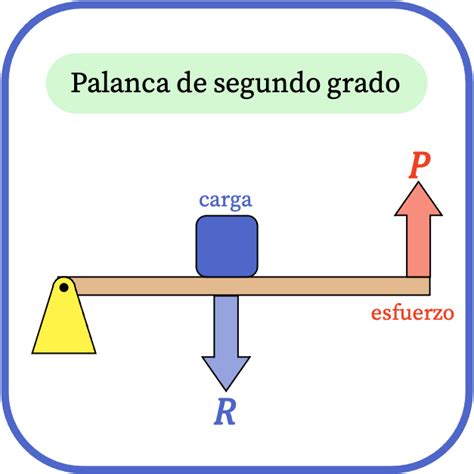 Palanca De Segundo Grado