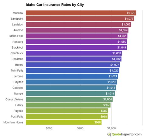 Jul 23, 2021 · finding an insurance company that scores 4.5 and above may be your initial target focus, but you may find another company offers more of what you need, such as a car insurance rate directly in. Idaho Car Insurance Information