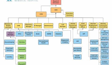 Red Lake Margaret Cochenour Memorial Hospital - Organizational Structure