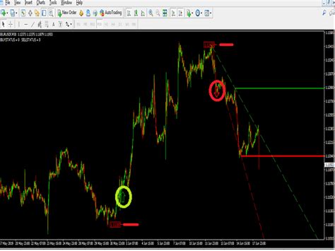 Forex Support Resistance Crossing Signal Mt4 Indicator Free Mt4 And