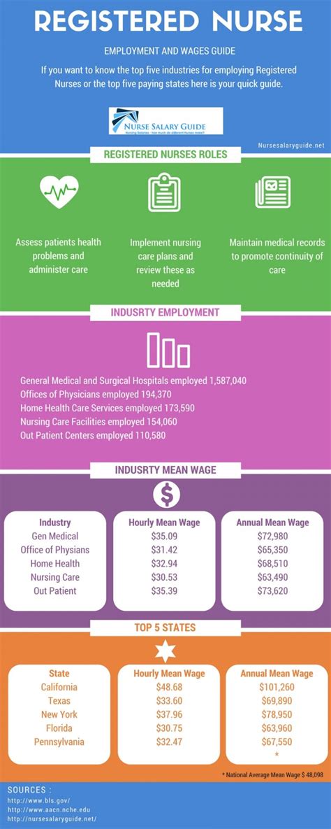 Registered Nurse Salaries And Wages Guide Infographic Post