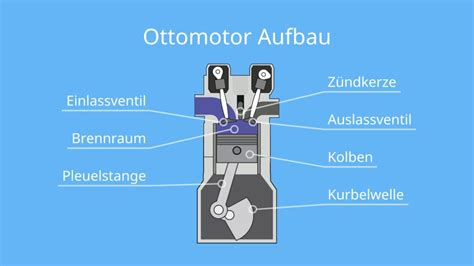 Ottomotor • Einfach Erklärt Aufbau Und Wirkungsgrad · Mit Video