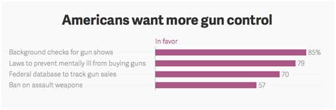 Most Americans Dont Own A Gun And Want More Gun Control — Quartz