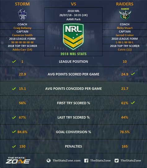 If televised on sky sports, then subscribers will be able to stream the match live via sky go. 2018 NRL - Melbourne Storm vs Canberra Raiders Preview ...