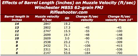 223 Remington556mm Nato Barrel Length Versus Velocity Short Barrels